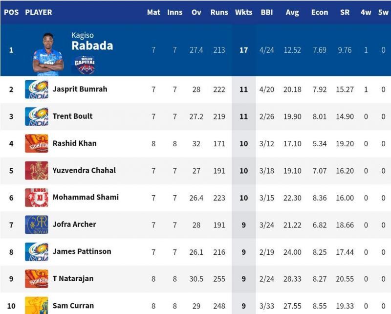 T Natarajan and Sam Curran remains in contention for the IPL 2020 Purple Cap (Credits: IPLT20.com)