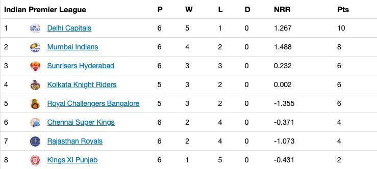 The updated points table after Match 23 of IPL 2020.