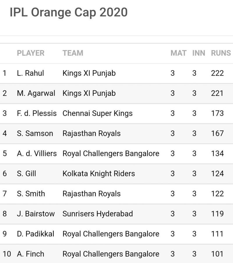 KL Rahul and Mayank Agarwal would look to enhance their lead at the top of the IPL 2020 Orange Cap list (Image Credits: Sportskeeda)