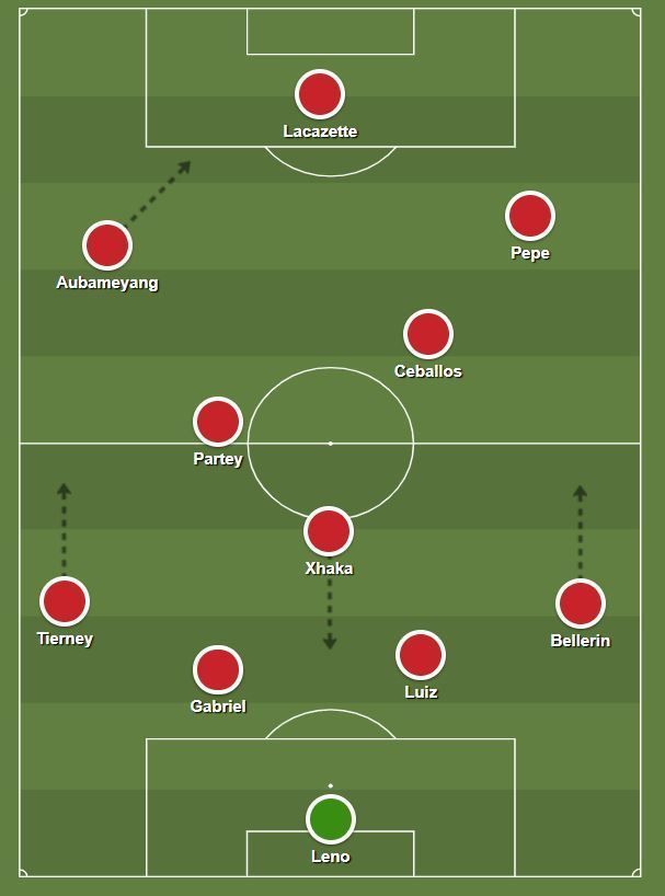 Mikel Arteta&#039;s preferred formation is a 4-3-3.