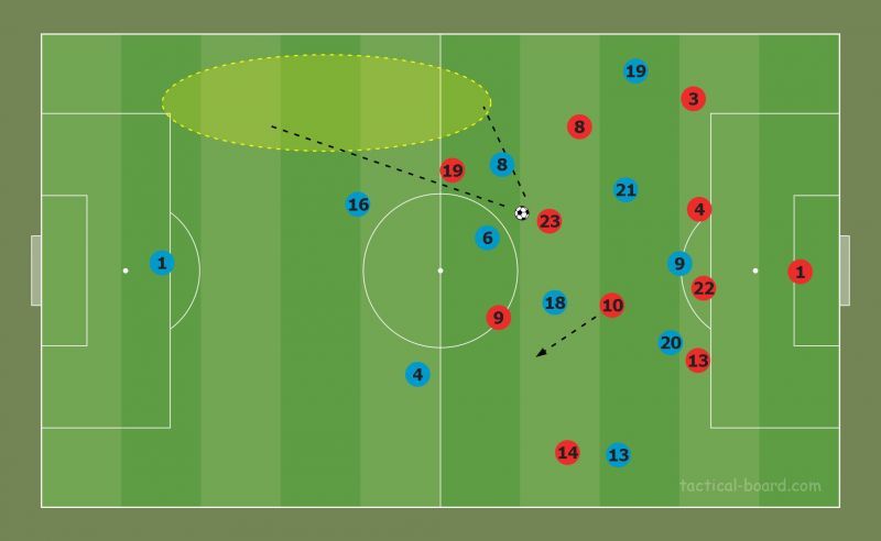 #19 and #8 hunted down passes on the right flank and consistently, courtesy of Shaqiri (red)