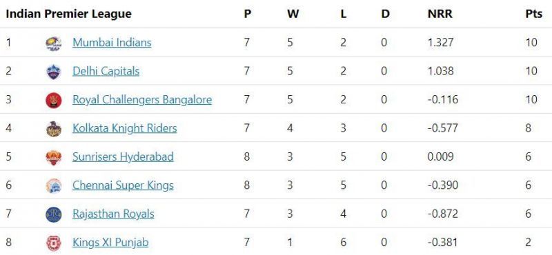 IPL 2020 Points Table