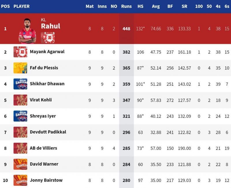 Shikhar Dhawan moved closer to the top 3 of the IPL 2020 leading run-getters (Credits: IPLT20.com)