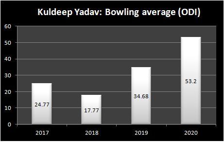 Kuldeep Yadav: ODI bowling average