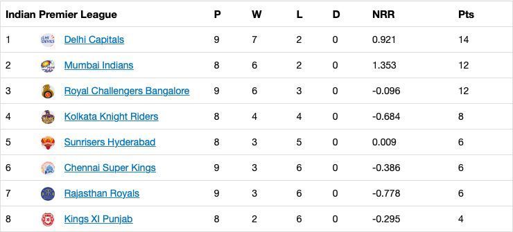 The Updated Points Table after Match 34 of IPL 13.