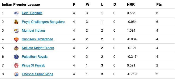 The Updated Standings after the two games on Saturday.