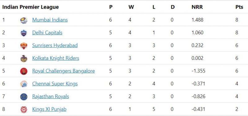 IPL 2020 Points Table