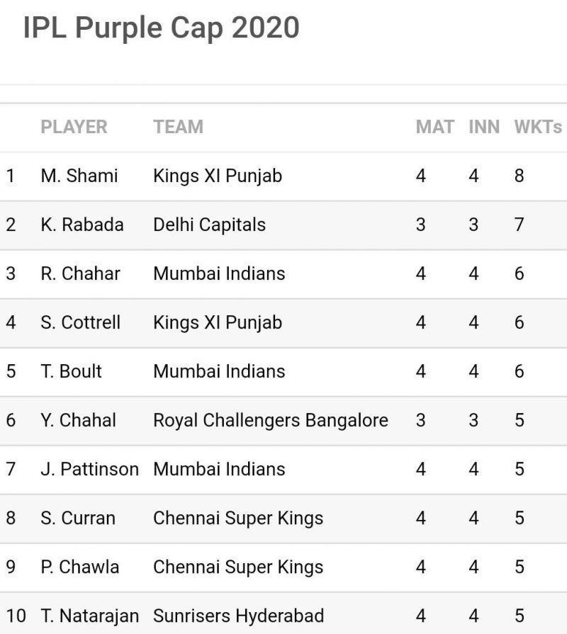 CSK&#039;s Piyush Chawla has broken into the top 10 of the IPL 2020 Purple Cap list (Image Credits: Sportskeeda)