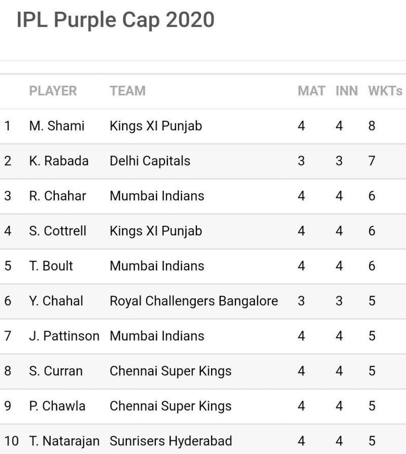 CSK's Piyush Chawla has broken into the top 10 of the IPL 2020 Purple Cap list (Image Credits: Sportskeeda)