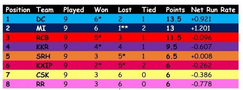 Points Table by Alternative Method up to Match 36 (Tied matches denoted by asterisk *)