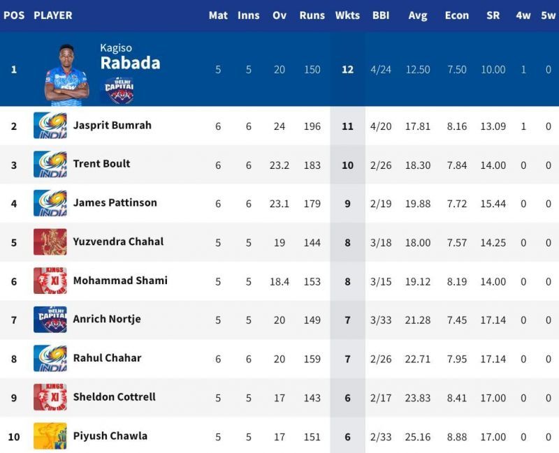 Jasprit Bumrah is one wicket short of Purple Cap leader Kagiso Rabada's tally (Image Credits: IPLT20.com)