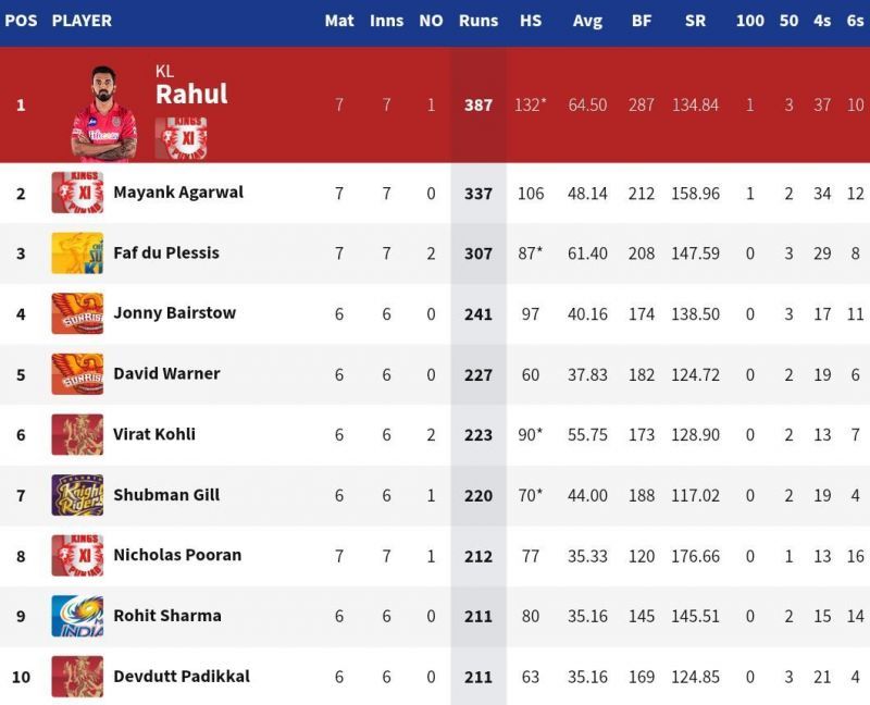 KL Rahul continues to remain the holder of the IPL 2020 Orange Cap (Credits: IPLT20.com)