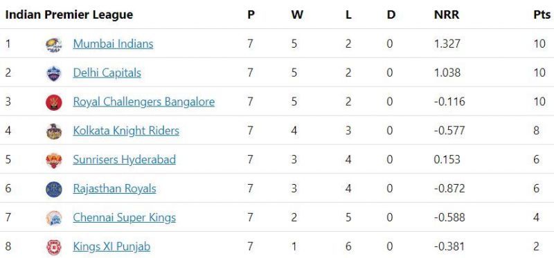 IPL 2020 Points Table