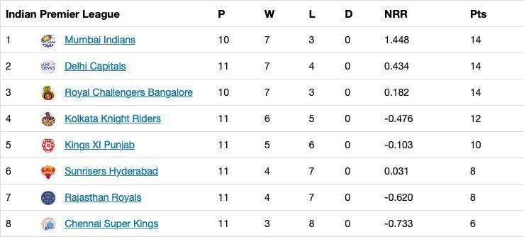 The updated points table after Match 43 of IPL 13.