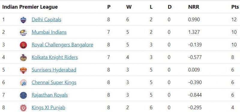 IPL 2020 Points Table