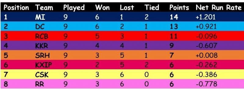 Points Table if points are split for Tied matches up to Match 36