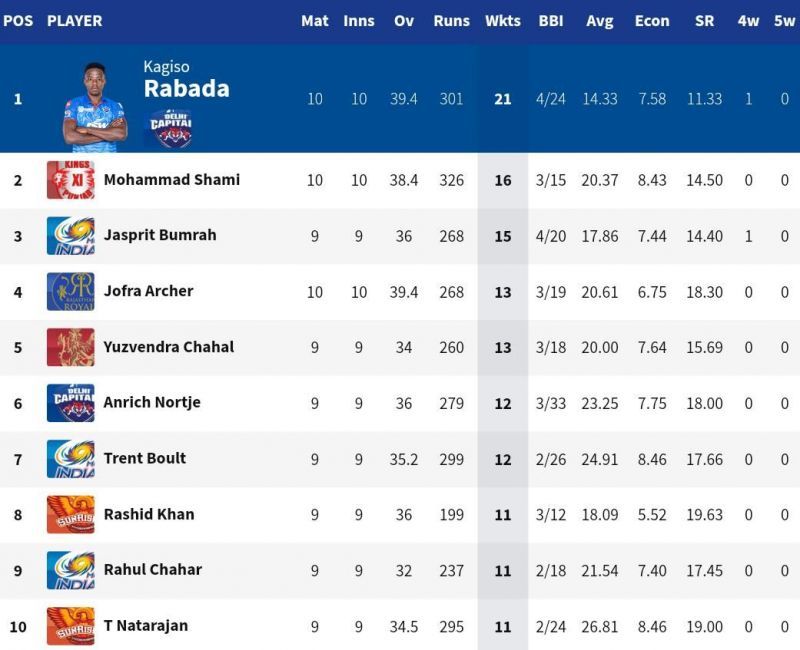 Kagiso Rabada became the first bowler to take 20 wickets in IPL 2020 (Credits: IPLT20.com)