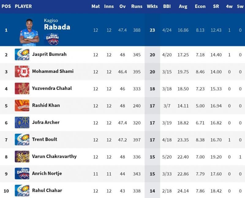 Varun Chakravarthy picked his 15th IPL 2020 wicket tonight (Credits: IPLT20.com)