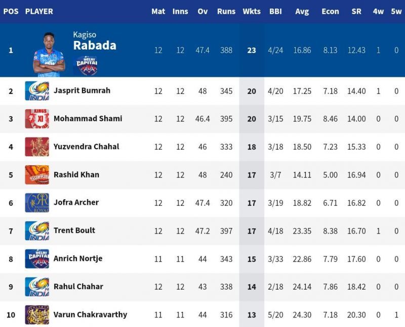 Jasprit Bumrah broke into the top 3 of the IPL 2020 Purple Cap list (Credits: IPLT20.com)