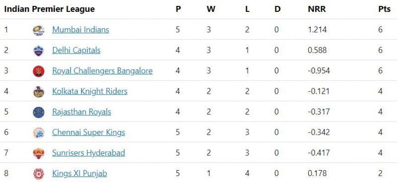 IPL 2020 Points Table