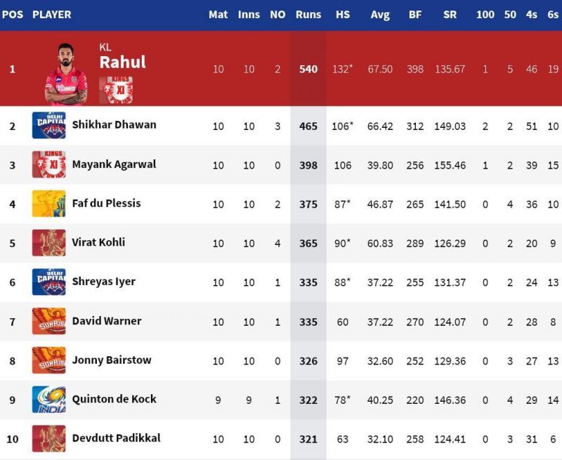 The monopoly of the SRH openers continued on the IPL 2020 Orange Cap list (Credits: IPLT20.com)