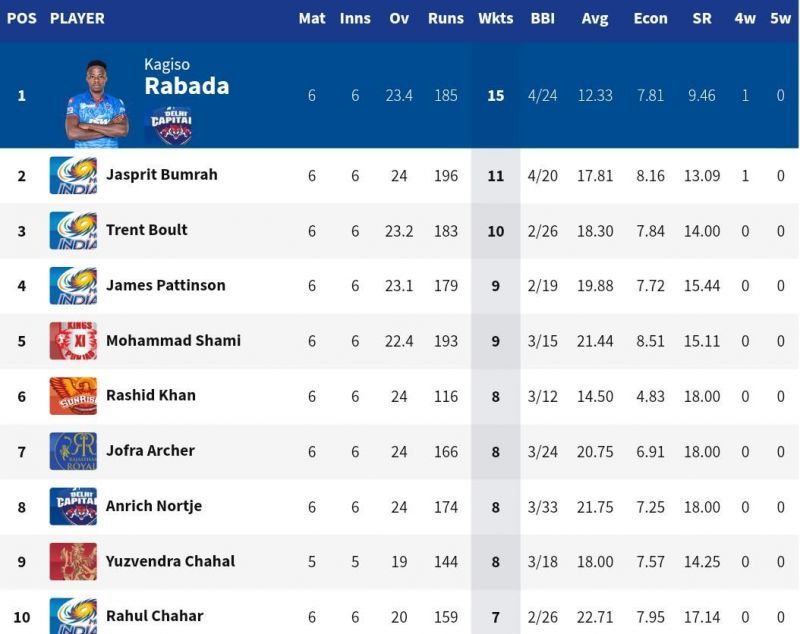 Jofra Archer broke into the top 10 of the IPL 2020 Purple Cap list (Credits: IPLT20.com)