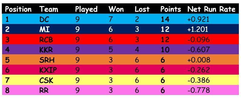 Actual Points Table up to Match 36