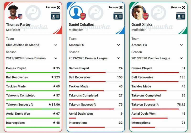 Thomas Partey vs Arsenal&#039;s other midfielders (Source: Squawka)