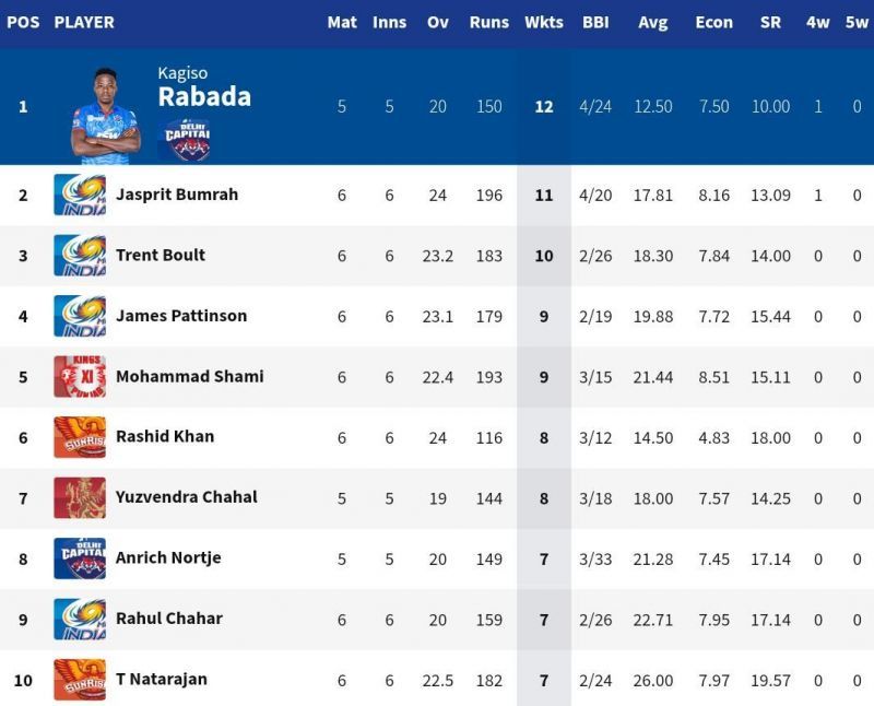 Rashid Khan moved closer to the top 5 of the IPL 2020 leading wicket-takers (Image Credits: IPLT20.com)