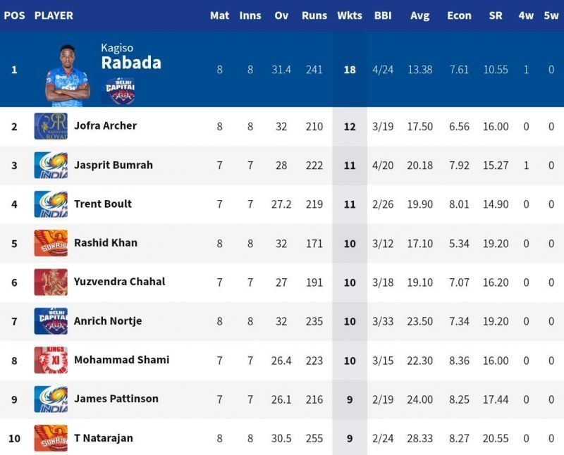 Kagiso Rabada is the standout leader in an otherwise congested IPL 2020 Purple Cap list (Credits: IPLT20.com)