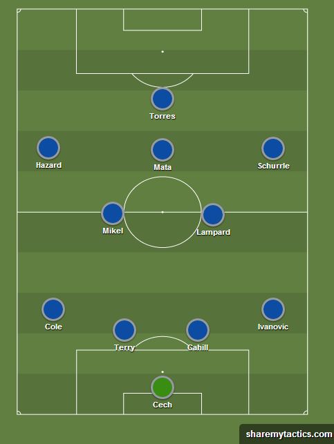 Chelsea Predicted Line-up