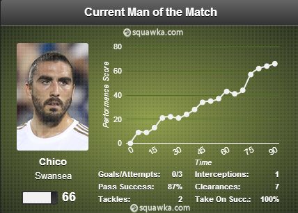 Swansea City stats