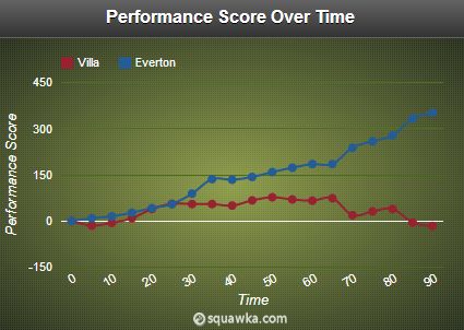 Aston villa v Everton stats