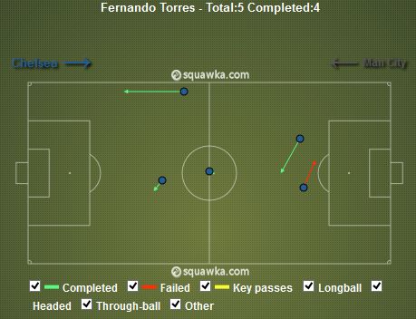 Fernando Torres Second-Half Passes v Man City