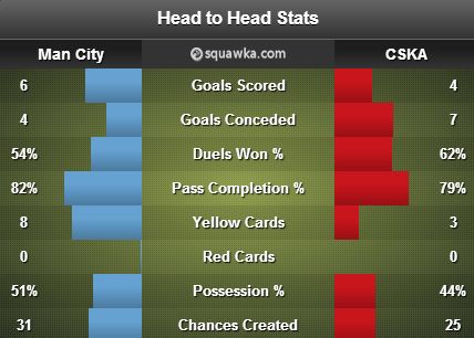 Manchester City v CSKA Moscow stats