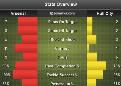 Stats Overview