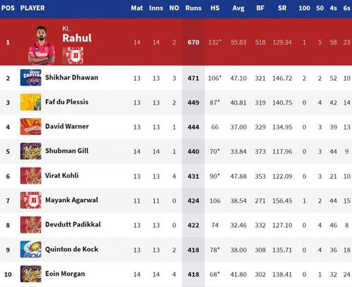 Eoin Morgan became the latest batsman to cross 400 runs in IPL 2020 (Credits: IPLT20.com)