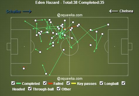 Eden Hazard stats