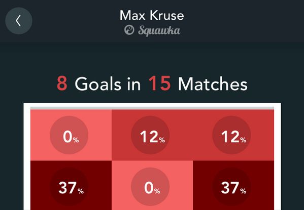 Kruse Goals Scored Squawka app