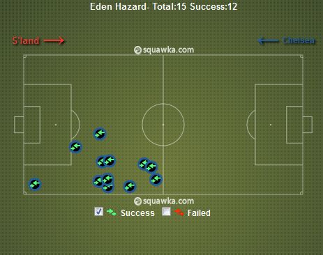 Hazard Take Ons