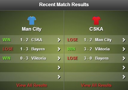 Manchester City v CSKA Moscow stats