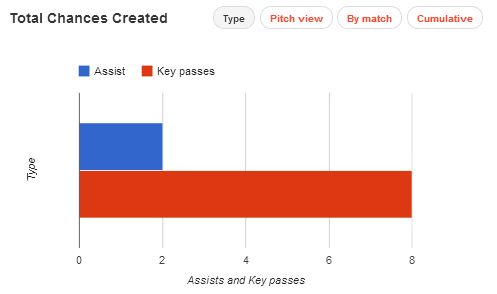 Alexis Sanchez stats