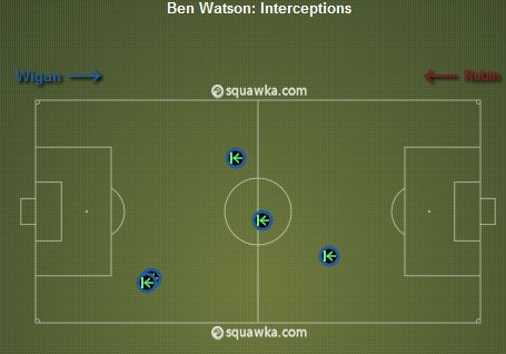 Ben Watson Interceptions