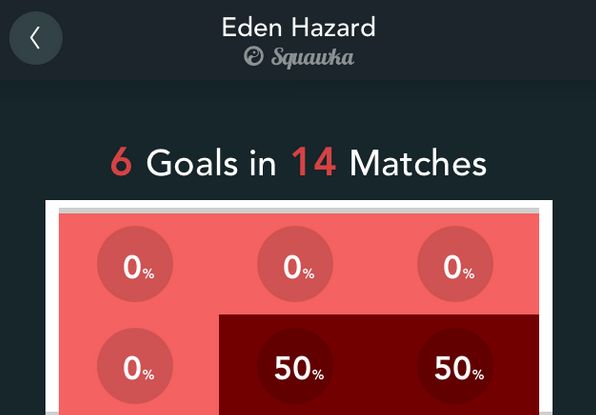 Eden Hazard Goals Scored 2013/14