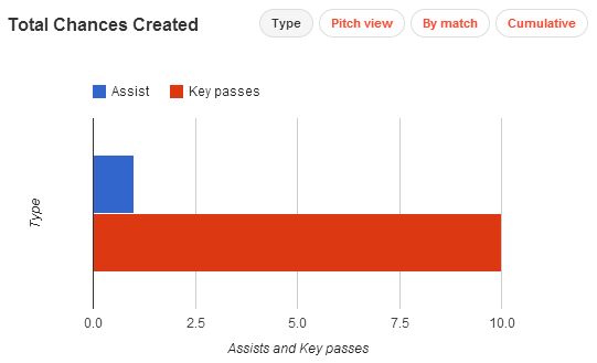 Roberto Soldado stats