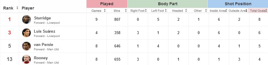 Rooney, Suarez, Van Persie, Sturridge stats