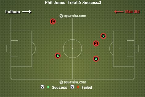 Phil Jones stats