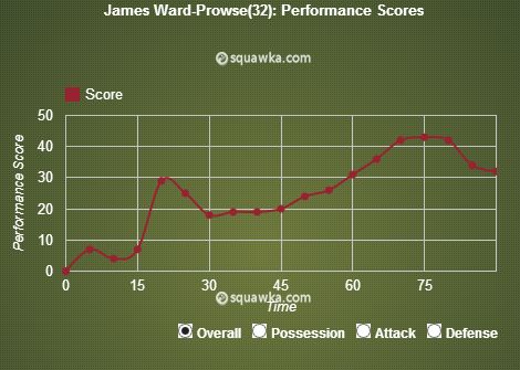 James Ward-Prowse stats