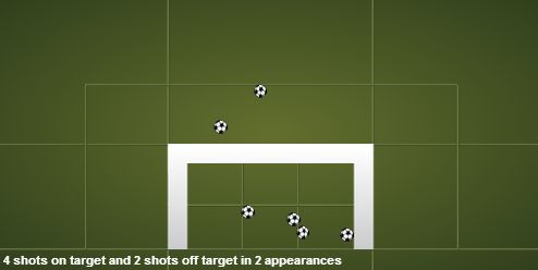 Nick Powell stats