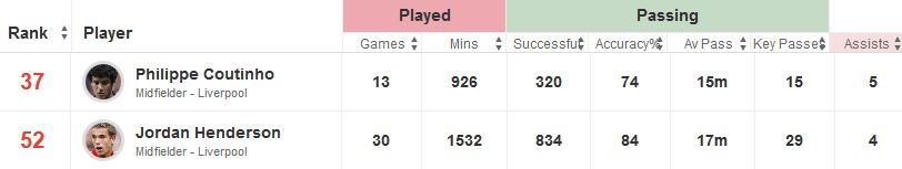 Coutinho v Henderson Chances Created (Last Season)